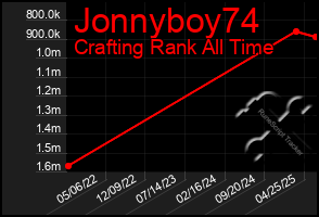 Total Graph of Jonnyboy74