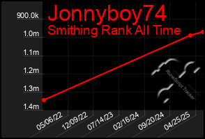 Total Graph of Jonnyboy74