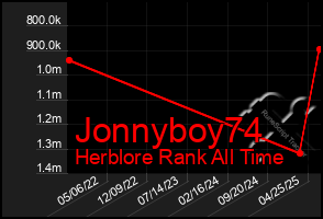 Total Graph of Jonnyboy74