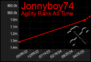 Total Graph of Jonnyboy74