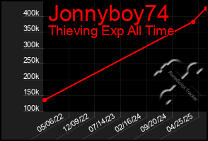 Total Graph of Jonnyboy74