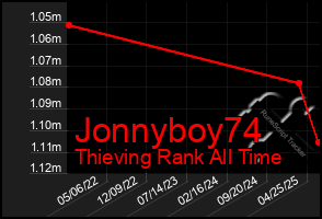 Total Graph of Jonnyboy74