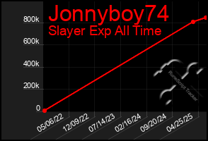 Total Graph of Jonnyboy74