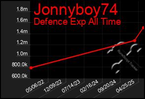 Total Graph of Jonnyboy74