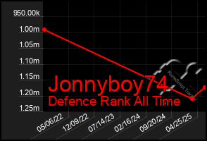 Total Graph of Jonnyboy74