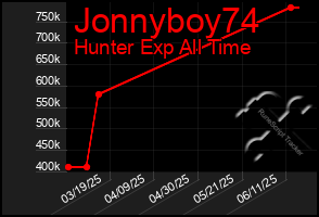 Total Graph of Jonnyboy74