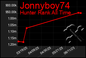 Total Graph of Jonnyboy74