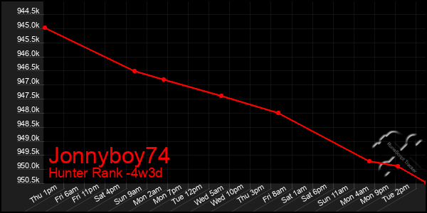 Last 31 Days Graph of Jonnyboy74