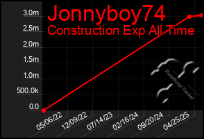 Total Graph of Jonnyboy74