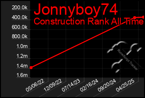 Total Graph of Jonnyboy74