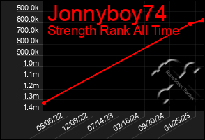 Total Graph of Jonnyboy74