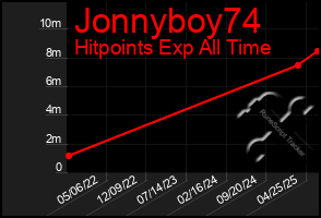 Total Graph of Jonnyboy74