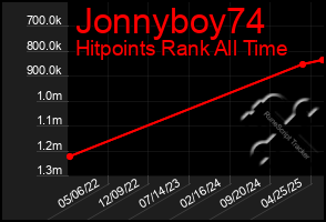 Total Graph of Jonnyboy74