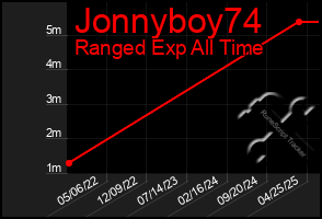 Total Graph of Jonnyboy74