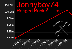 Total Graph of Jonnyboy74