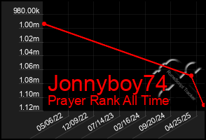 Total Graph of Jonnyboy74