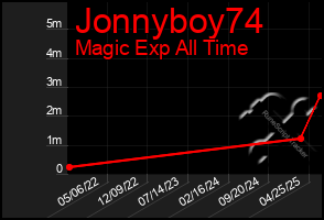 Total Graph of Jonnyboy74