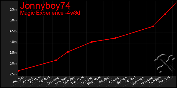 Last 31 Days Graph of Jonnyboy74