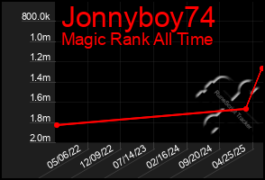 Total Graph of Jonnyboy74