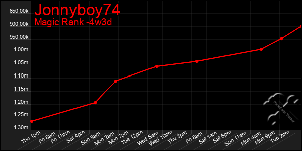 Last 31 Days Graph of Jonnyboy74
