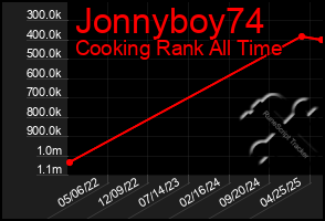 Total Graph of Jonnyboy74