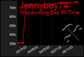 Total Graph of Jonnyboy74