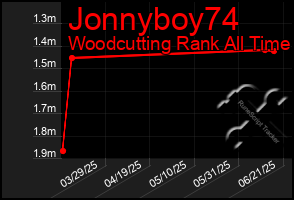 Total Graph of Jonnyboy74