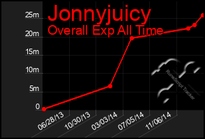 Total Graph of Jonnyjuicy