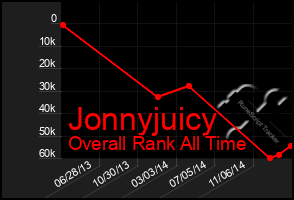 Total Graph of Jonnyjuicy