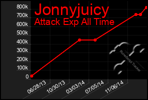 Total Graph of Jonnyjuicy