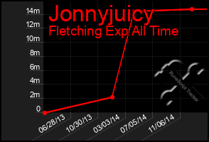 Total Graph of Jonnyjuicy