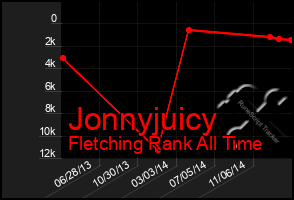 Total Graph of Jonnyjuicy