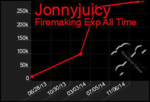 Total Graph of Jonnyjuicy