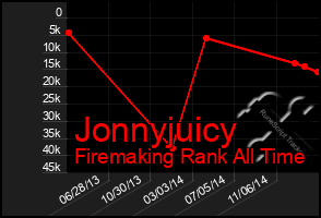 Total Graph of Jonnyjuicy