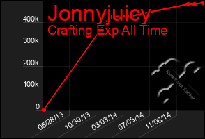 Total Graph of Jonnyjuicy