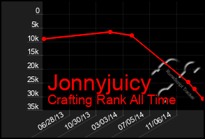 Total Graph of Jonnyjuicy