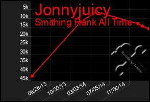 Total Graph of Jonnyjuicy