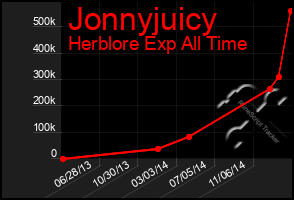 Total Graph of Jonnyjuicy