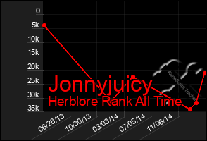 Total Graph of Jonnyjuicy