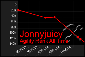 Total Graph of Jonnyjuicy