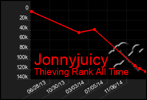 Total Graph of Jonnyjuicy