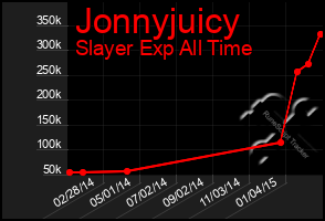 Total Graph of Jonnyjuicy