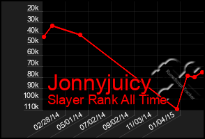 Total Graph of Jonnyjuicy