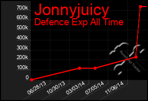 Total Graph of Jonnyjuicy