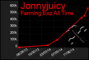 Total Graph of Jonnyjuicy