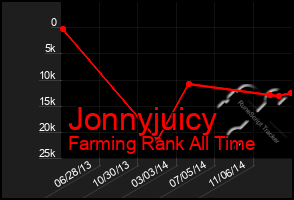 Total Graph of Jonnyjuicy