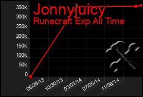 Total Graph of Jonnyjuicy