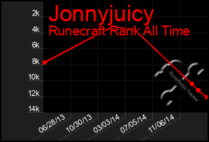 Total Graph of Jonnyjuicy