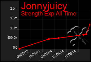 Total Graph of Jonnyjuicy