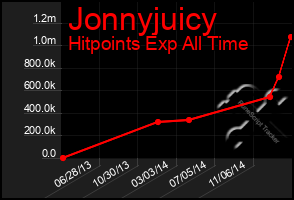 Total Graph of Jonnyjuicy